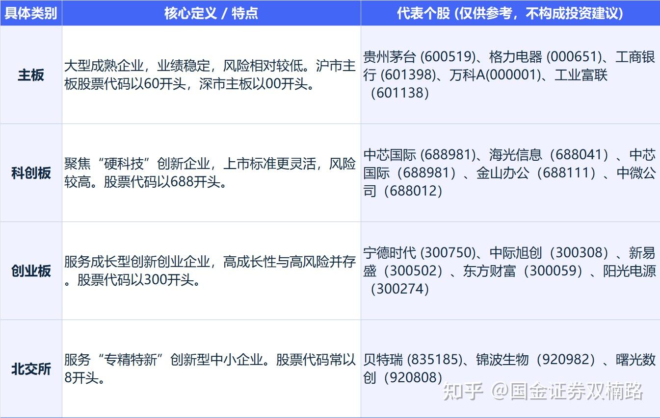 小白炒股入门（十九）：股票的分类- 知乎