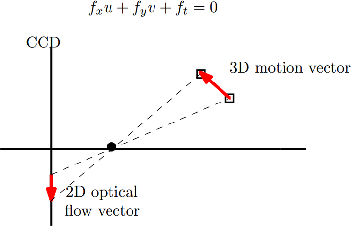 计算机视觉3目标跟踪光流法