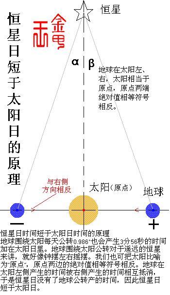 为什么恒星日的时间比太阳日的时间度短? - 知乎