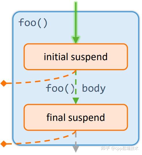 深入解析C++20协程的原理和应用 - 知乎