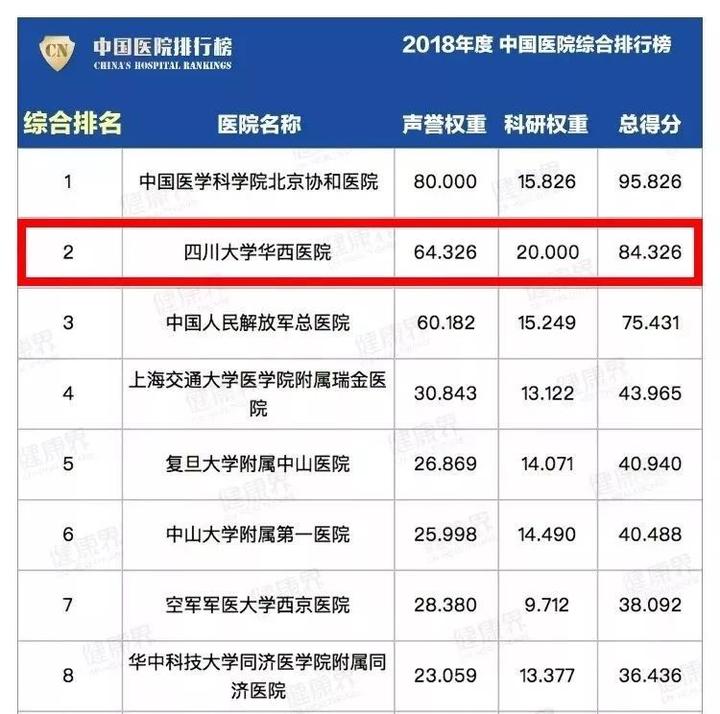最新中国医院排行榜发布，四川这些医院、专科上榜 - 知乎