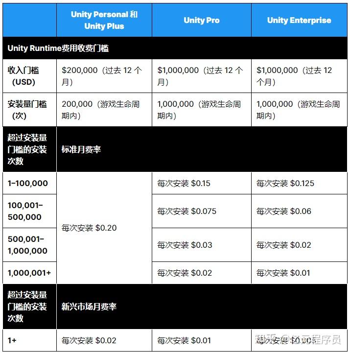 Unity收费了,我还要用吗,纠结...... - 知乎