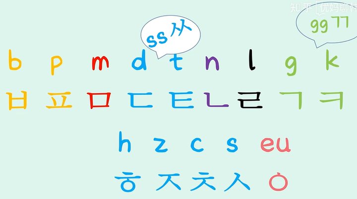 韩语标准发音规范第8项到底在讲什么 只有 ㄱ ㄴ ㄷ ㄹ ㅁ ㅂ ㅇ 这7个辅音作为韵尾发音 知乎
