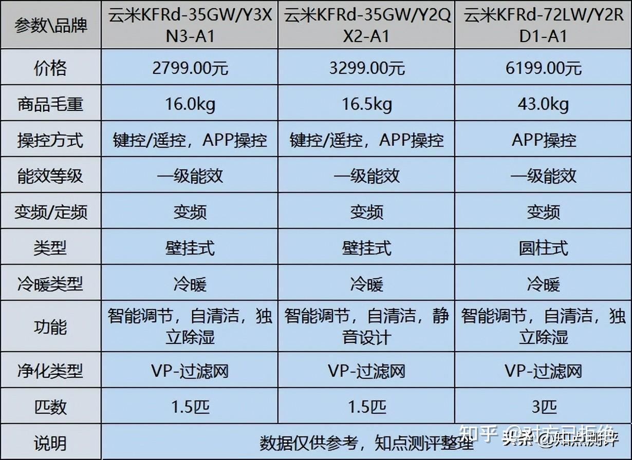 云米空调的质量到底怎么样 云米空调性比价最高的3个畅销款