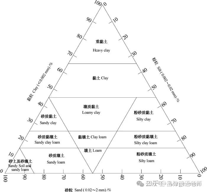 吕律:世界土壤质地分类有哪四大类?国际制,美国制,卡庆斯基制,中国制 - 知乎