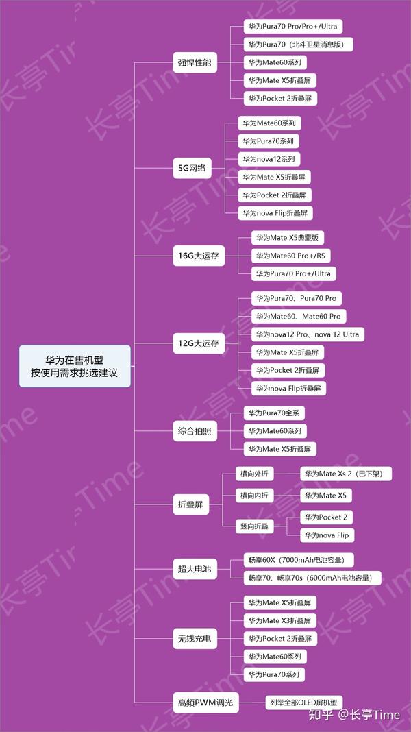 2024最建议买的华为手机（第二部分：机型梳理、不同需求对应机型建议）第二部分：机型梳理、不同需求对应机型建议