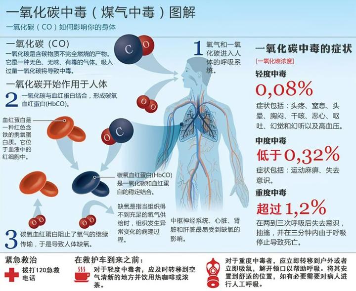 一氧化碳中毒为什么首选高压氧治疗? - 知乎
