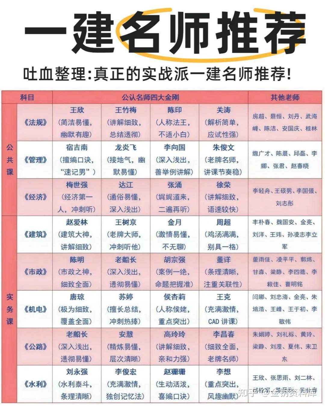 2025年一级建造师超详细备考指南,小白必看!一建最详细的备考攻略(纯干货,超全必) - 知乎
