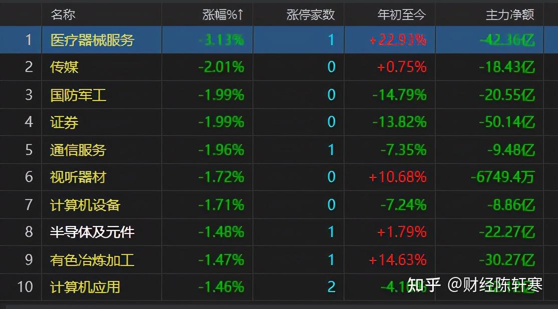 A股：三大指数全线杀跌，调整要来了吗？ - 知乎
