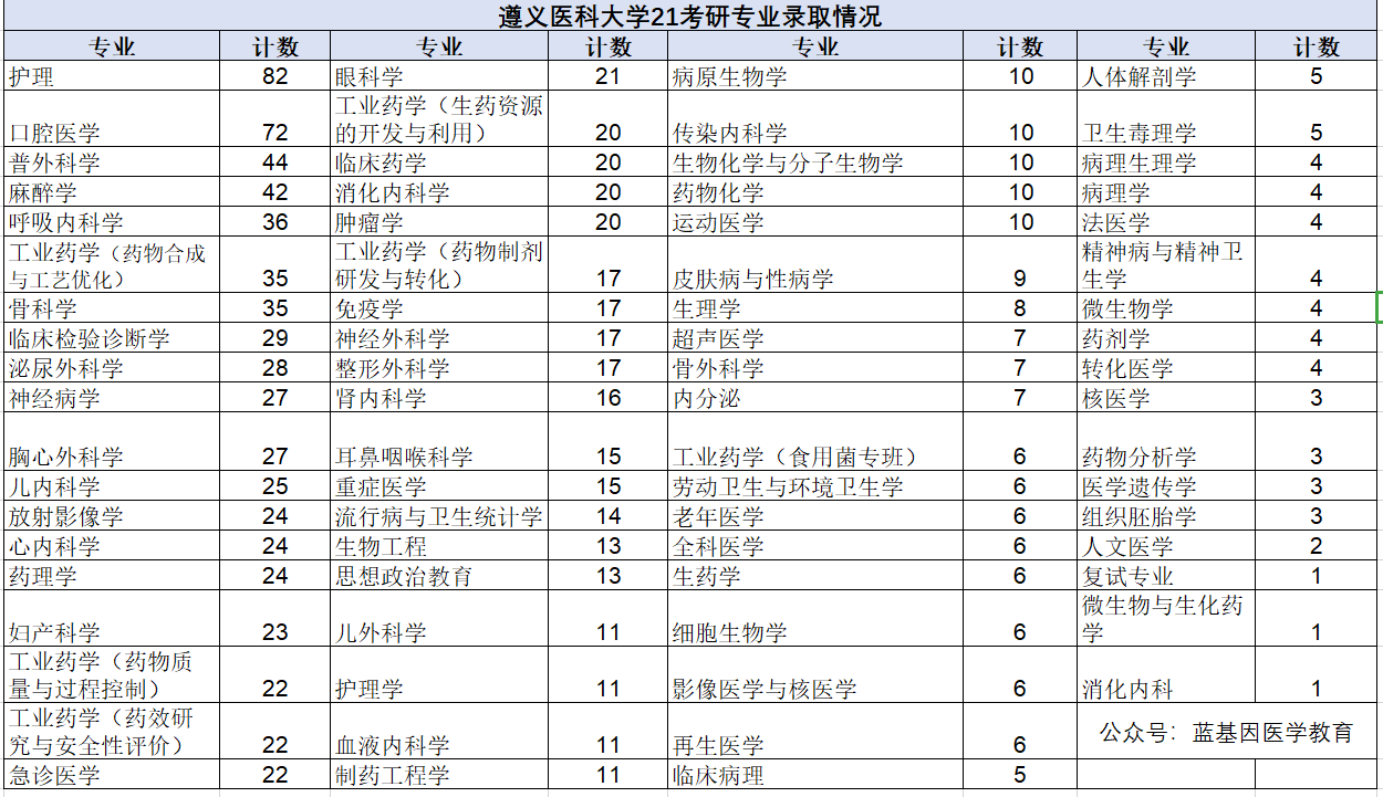 遵義醫科大學的臨床醫學考研怎麼樣