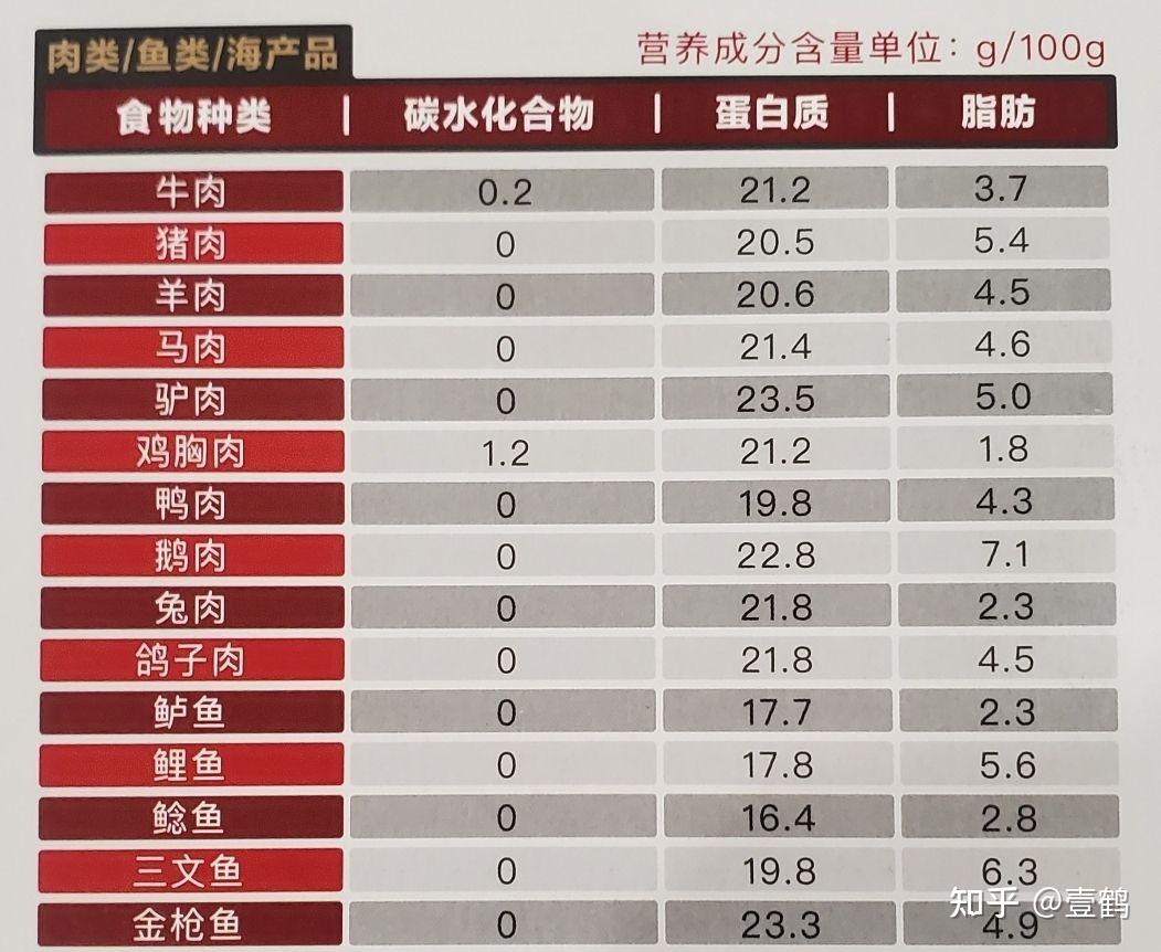 什么肉类里含的蛋白质最多