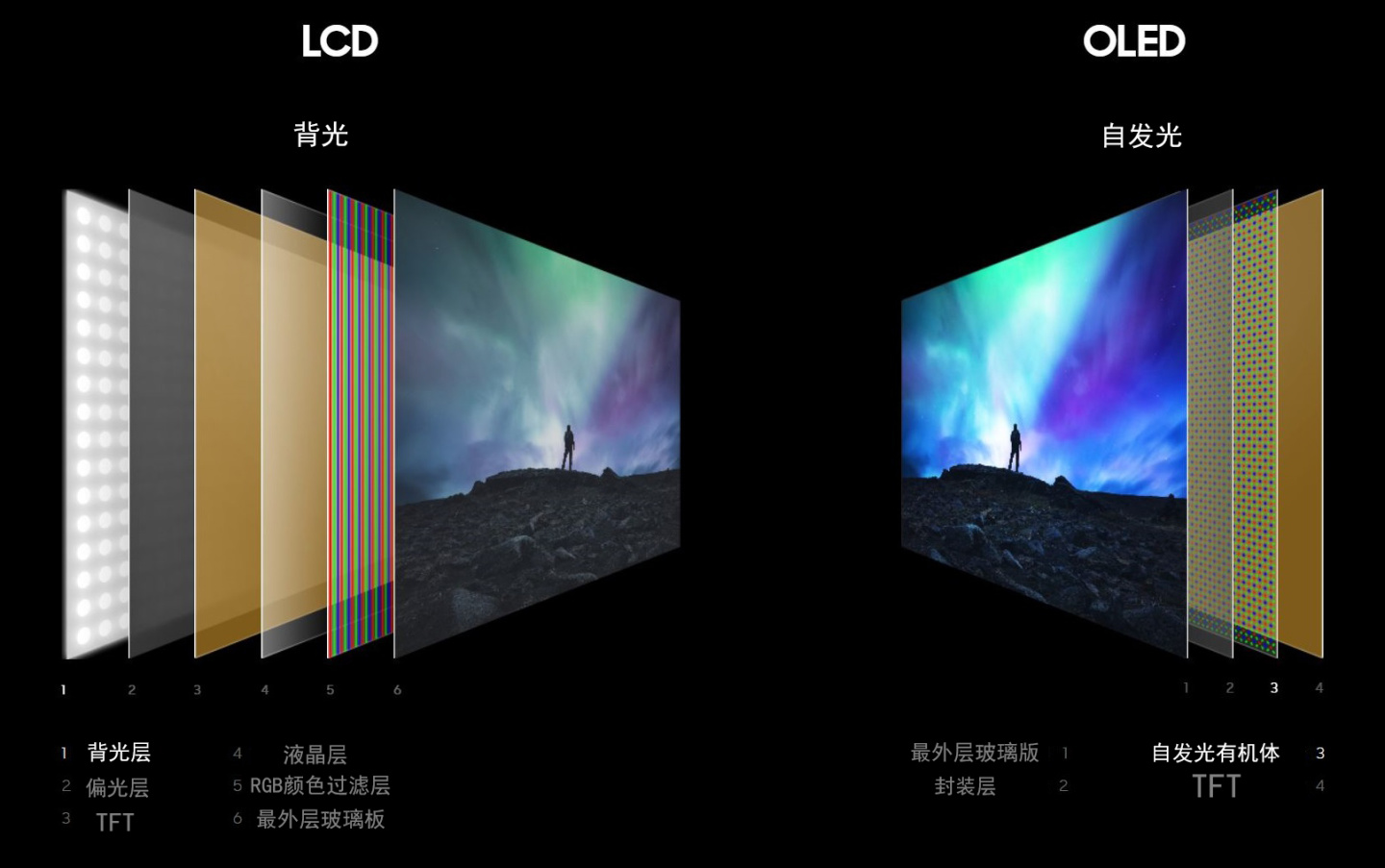 请问miniLED和,lED,LCD屏幕是什么关系?显示效果有提升吗?和OLED哪个好? - 知乎