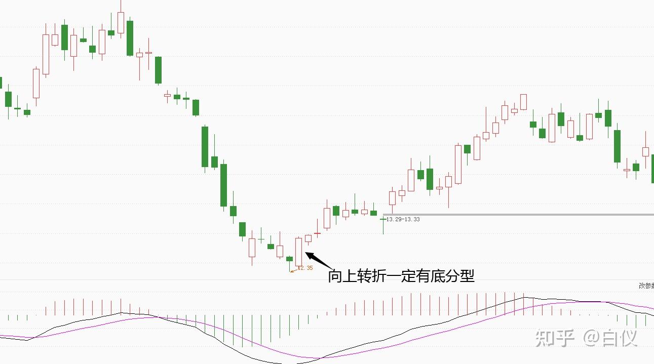 什麼是底分型