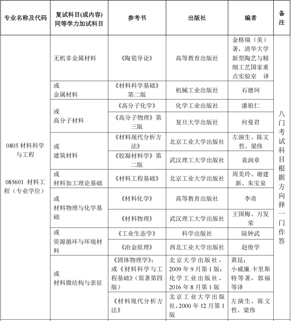 【25考研|北京工业大学】北工大复试考试科目及参考书汇总! - 知乎