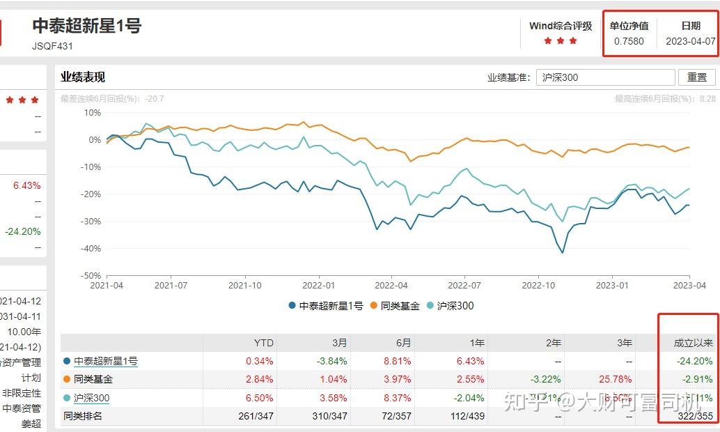 经济学家姜超炒股两年中泰资管产品扑街