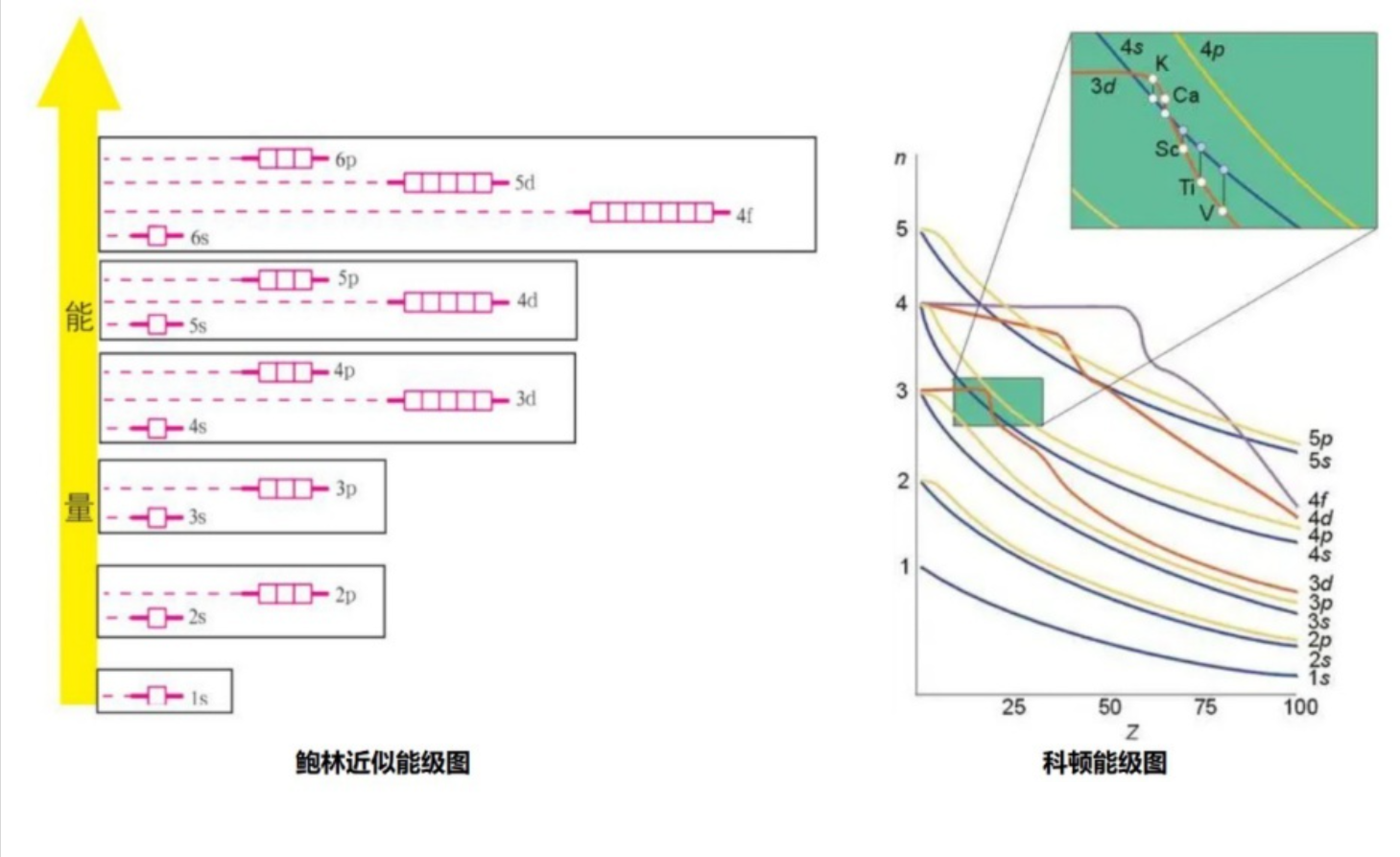 3.d4 S.pdf 3d和4s的能量哪个更高?课本也不知道 - 知乎