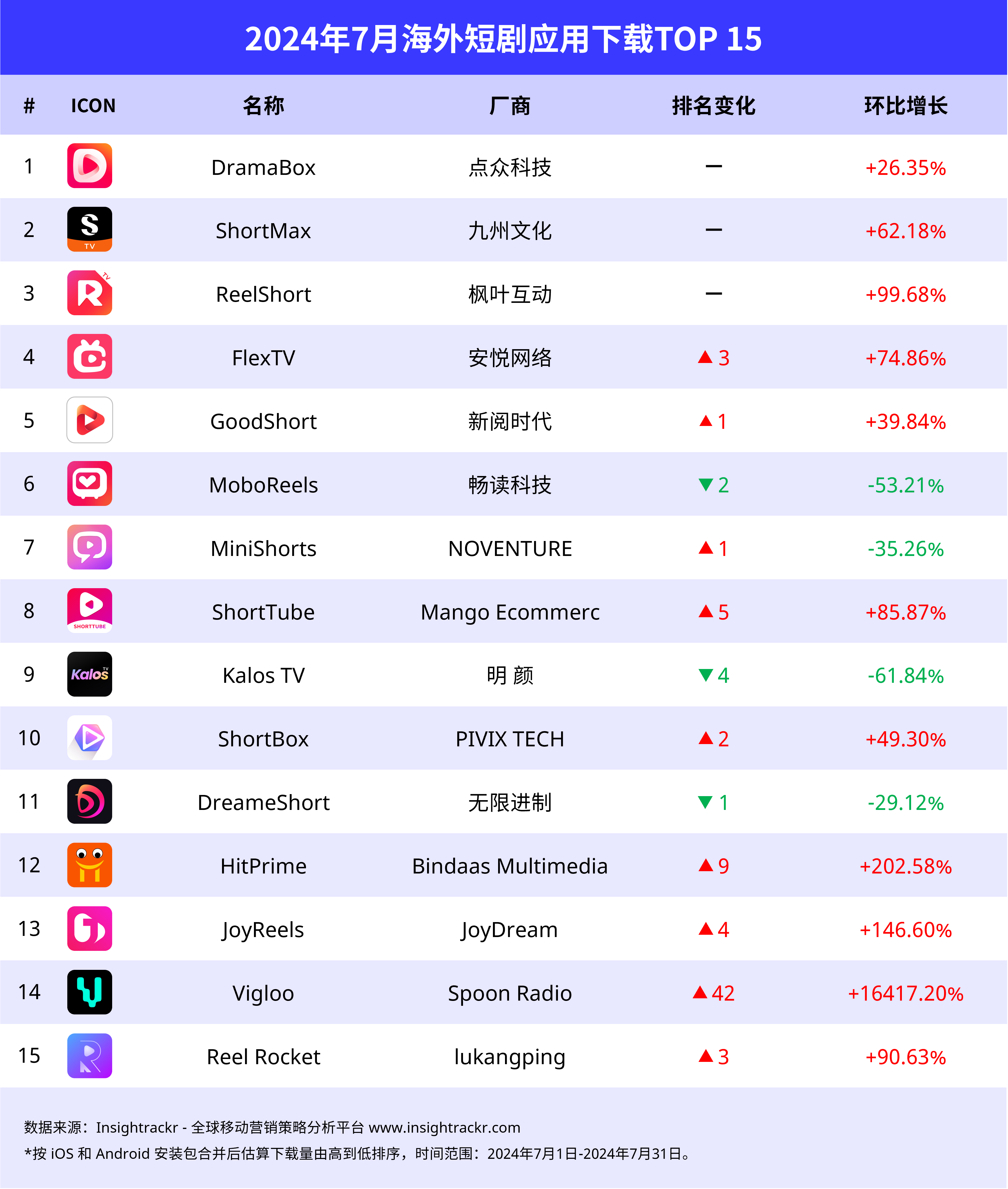 短剧出海在海外有多火