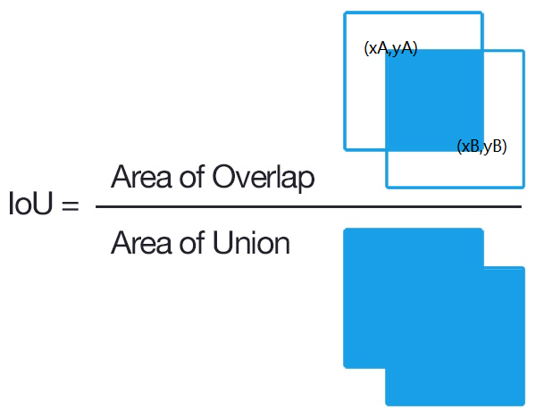 python计算IOU(Intersection over Union) - 知乎