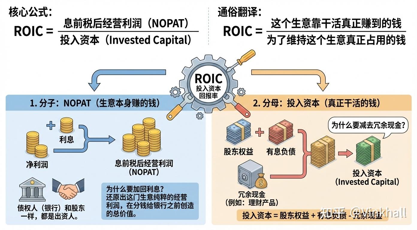 读懂公司第五篇——ROIC：价值投资的终极试金石- 知乎