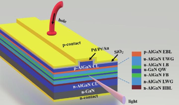 GaN 蓝光半导体激光器结构工作原理，谐振腔，阈值条件发光效率 - 知乎