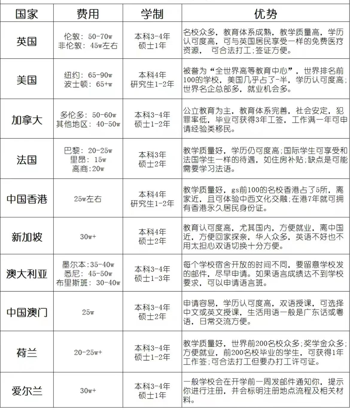 法国留学需要多少钱(去法国留学的真实费用)