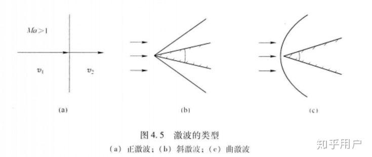 什么是正激波,斜激波,曲激波,怎么判断? - 知乎