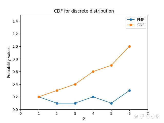 Matplotlib 如何生成 CDF 图？ - 知乎