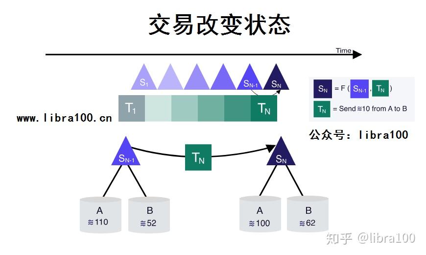 Libra Network Libra协议:关键概念 - 知乎