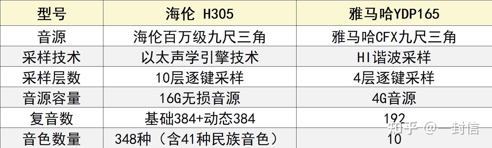 H305 新手选立式电钢琴:海伦H305与雅马哈YDP165谁更值?