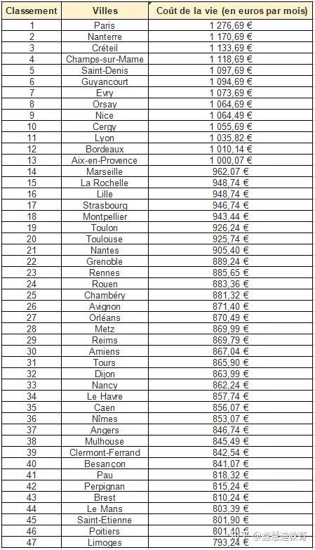 到法国留学多少钱(法国留学一年费用是多少钱)