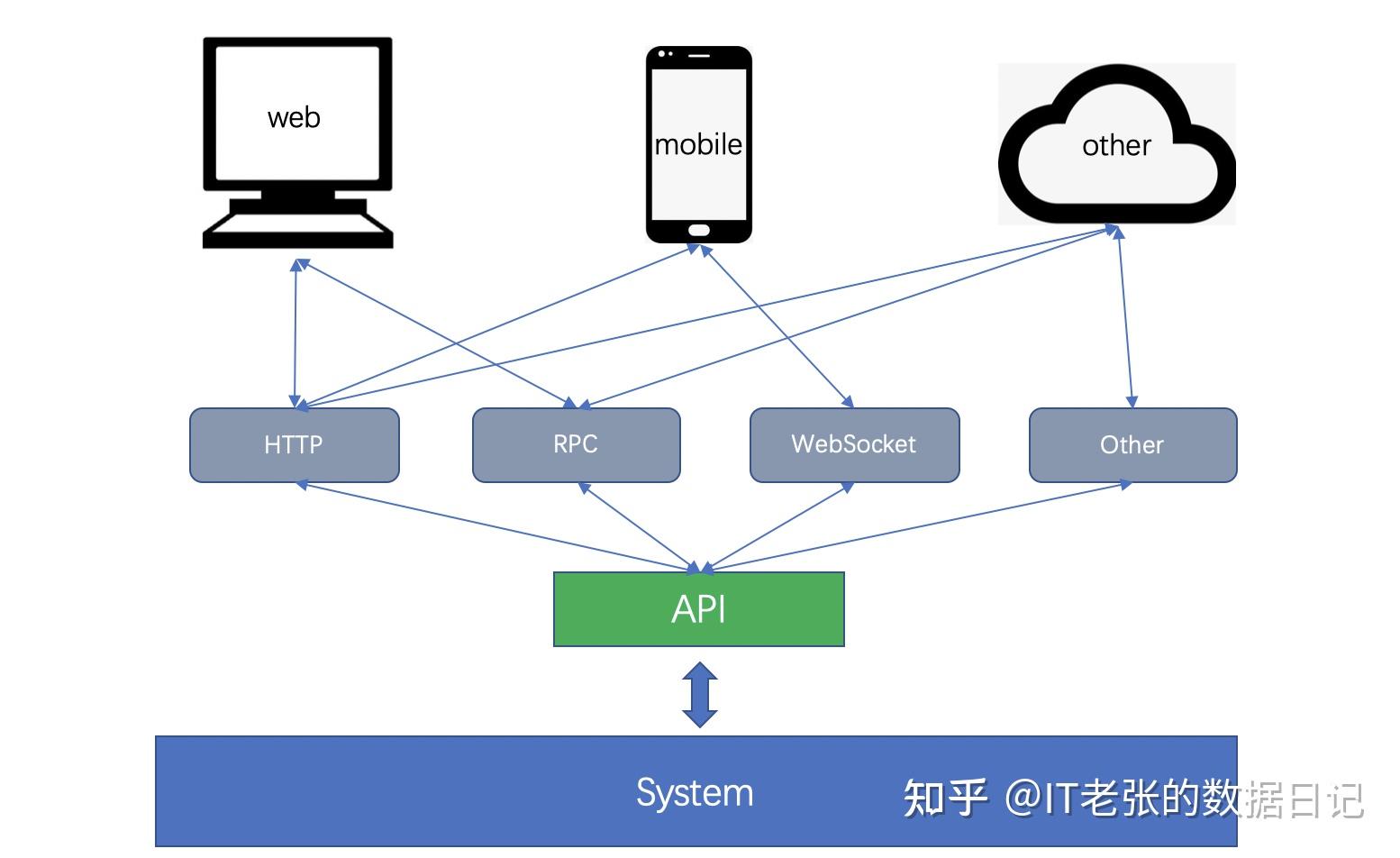 API到底有什么用?一文带你全面了解API - 知乎