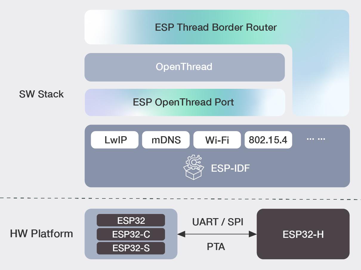 乐鑫 ESP32-H2 SoC 与 Thread SDK 通过 Thread 1.3.0 认证 - 知乎