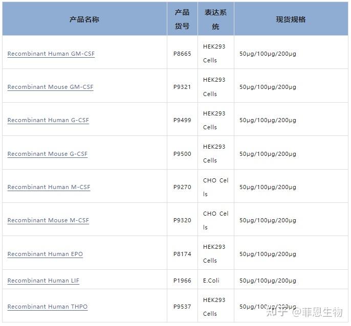 深度解析 | 集落刺激因子( CSF ) - 知乎