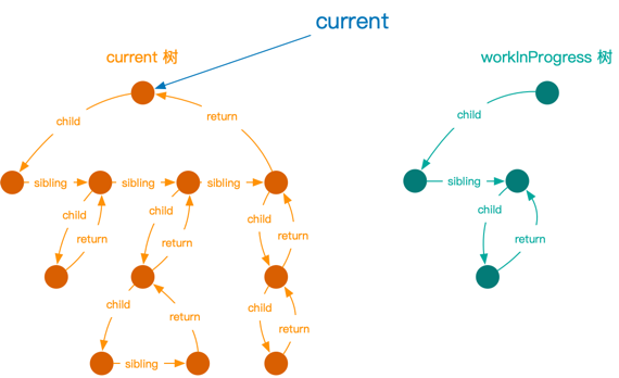 an introduction to react fiber - the algorithm behind... React Fiber 架构原理:关于 Fiber 树的一切 - 知乎
