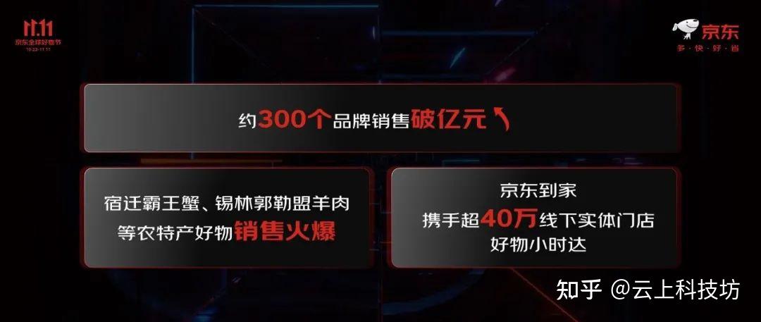 阿里京东发布双十一成绩单成交额订单量创新高哪些信息值得关注