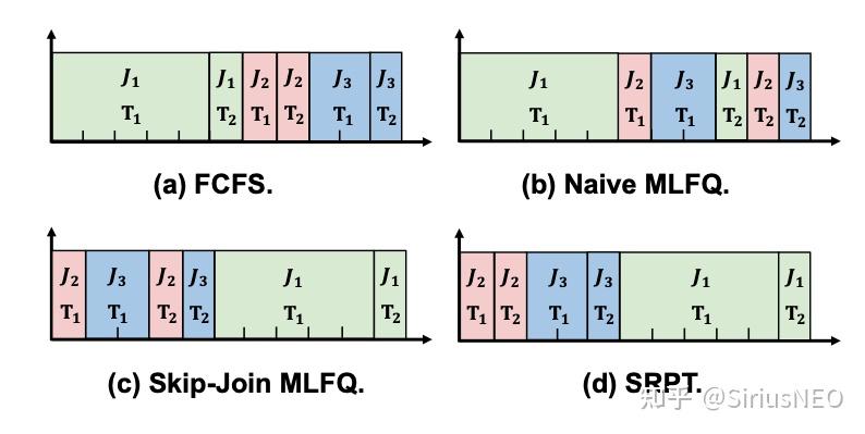 [Paper Reading] 针对 LLM Inference 的调度: Fast Distributed Inference ...
