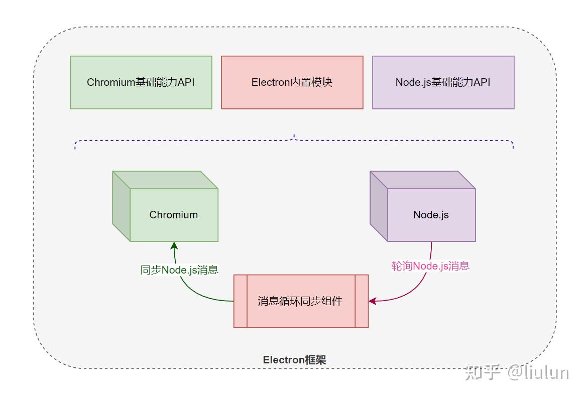Electron 技术的原理是什么？ - 知乎