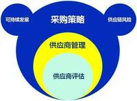 供应商管理 - 收藏夹 - 知乎