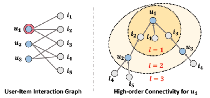 Graph Neural Networks for Recommender Systems - 知乎