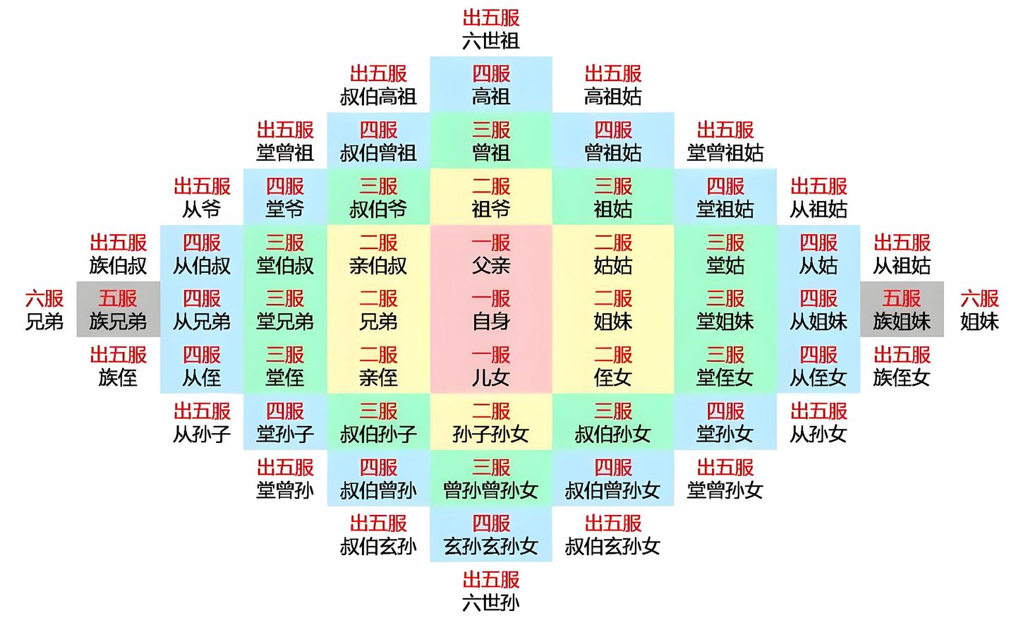五服、六亲、九族、祖宗十八代宗亲关系详细解释 - 知乎