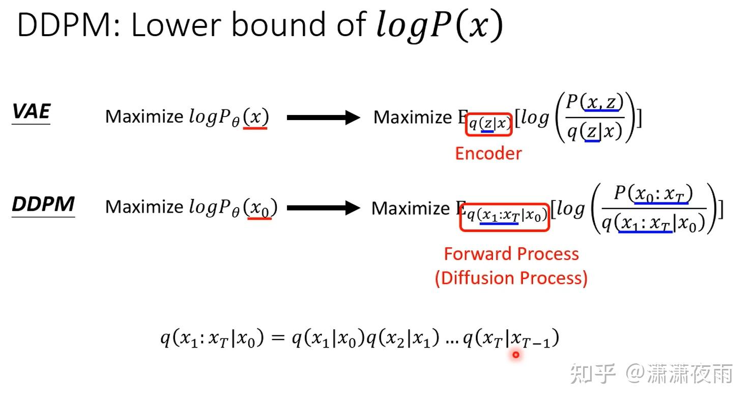 Ddpm Methods Diffusion model(新手向) - 知乎