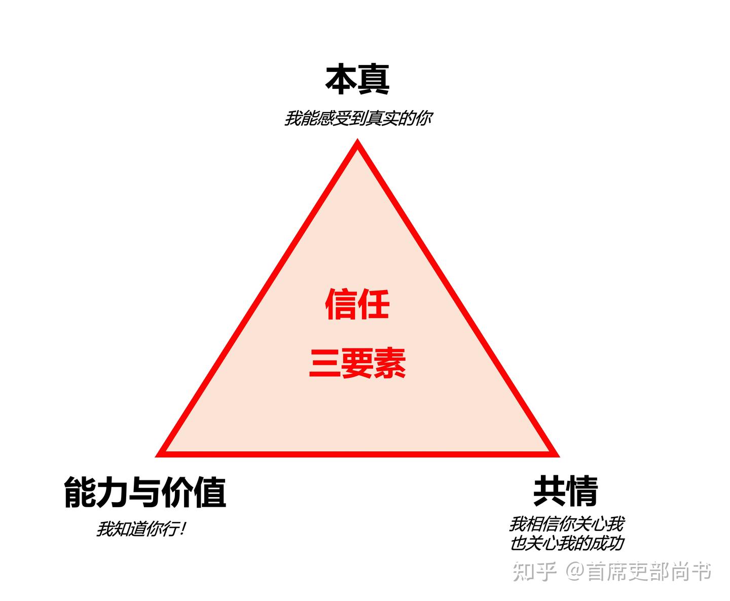 如何高效地建立信任关系 - 知乎