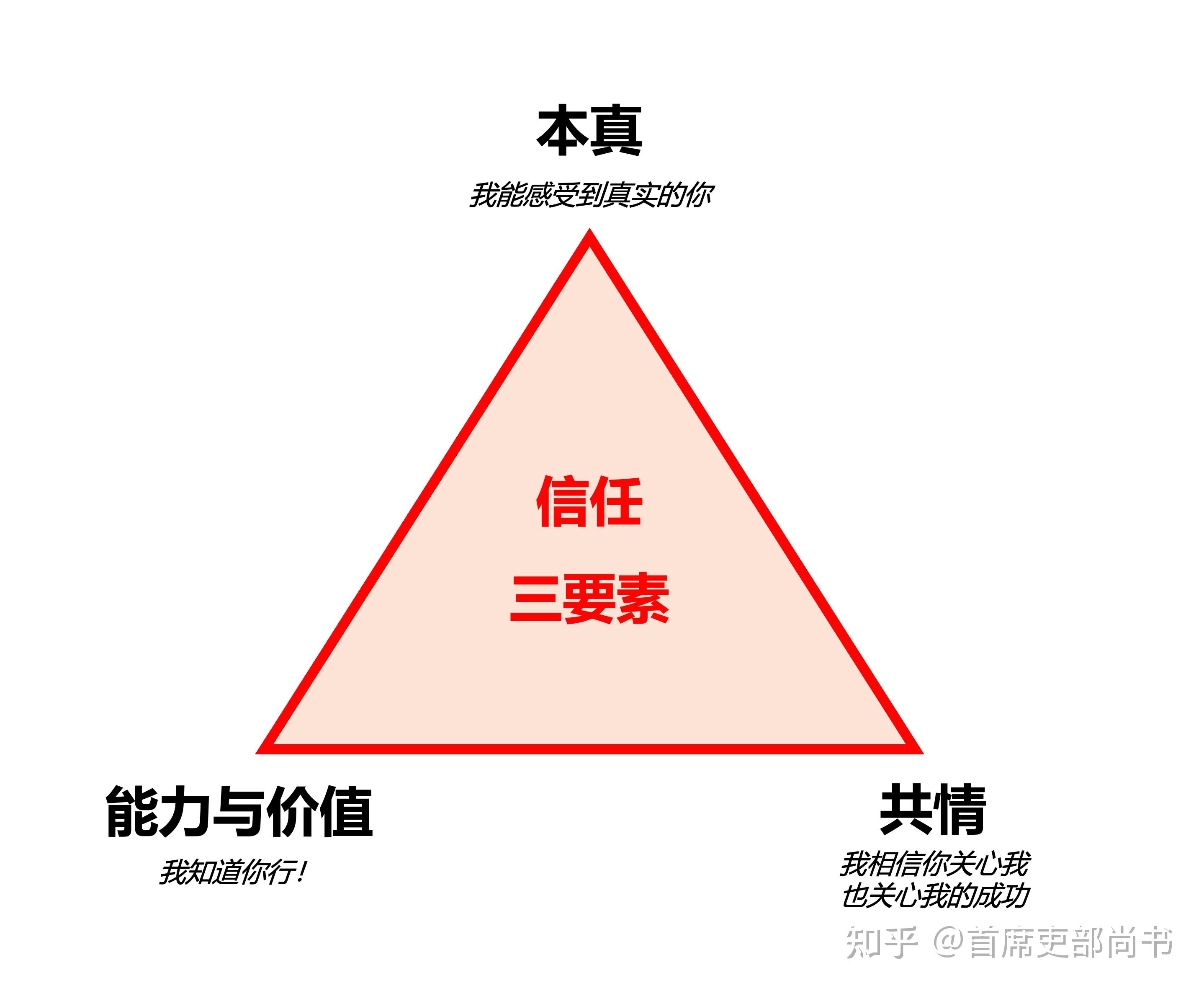 如何高效地建立信任关系 - 知乎
