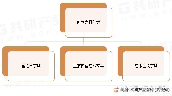 红木家具从单一功能转向艺术性与收藏性并重 2025年市场规模约700亿元[图] - 知乎