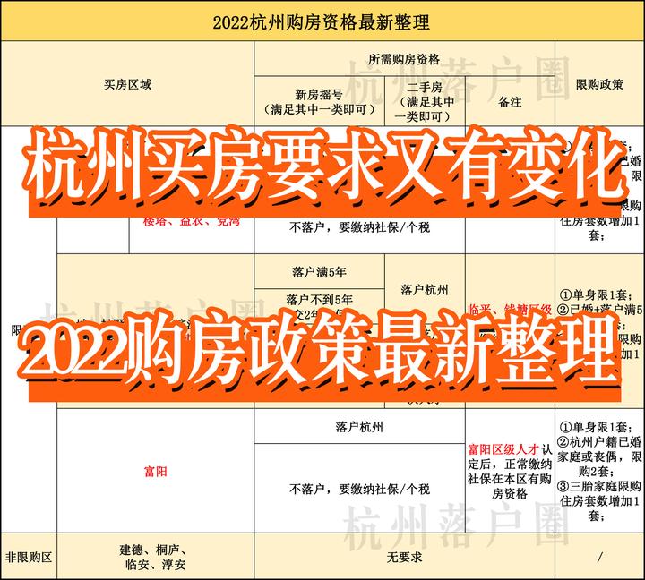 又有新变化!2022杭州购房政策最新整理,这些地区买房要求更低! - 知乎