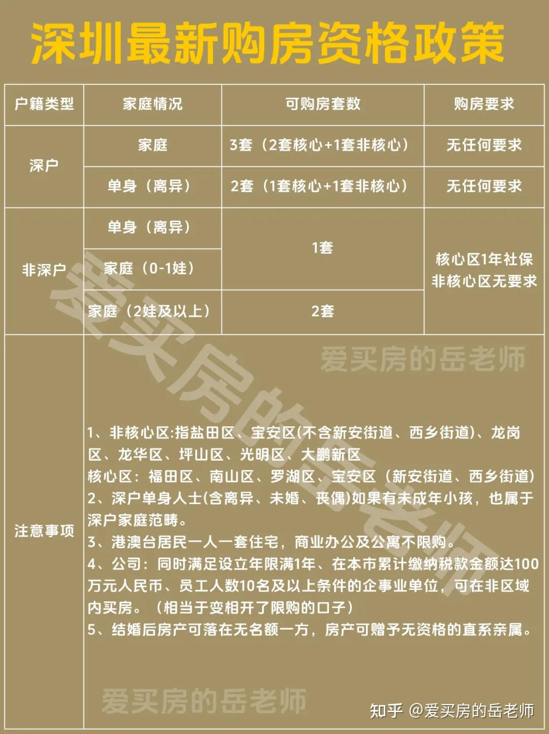 深圳买房:最新限购限贷限售政策 - 知乎