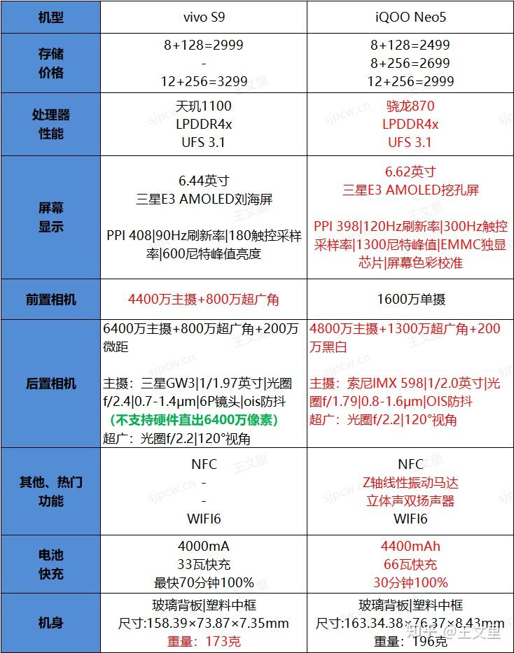 iqooneo5与vivos9相比较该如何选择