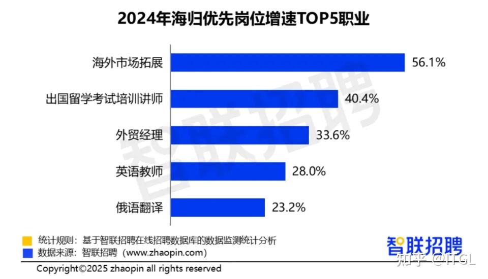《2024中国海归就业调查报告》发布,教育类岗位成为“海归回国”热门赛道! - 知乎
