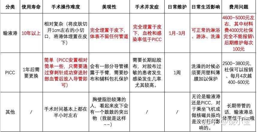 输液港与picc哪个更好? - 知乎