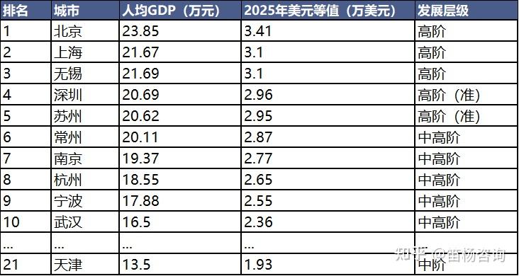 最新公布的 31 省份 2025 年 GDP 排名，中国区域经济格局将有何新变化？ - 知乎